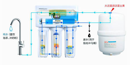 现阶段的净水产品