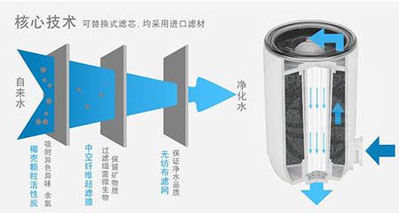 净水器过滤原理